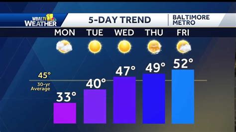 Cold for now but a warming trend starts Tuesday